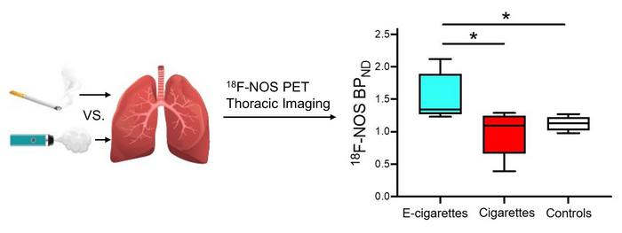 PET Imaging Shows Greater Lung Inflammation in e cigarette Users